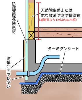 材木屋がオススメする新築時のシロアリ対策